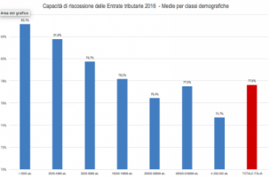 I TRIBUTI LOCALI NEL 2016 – GLI ACCERTAMENTI
